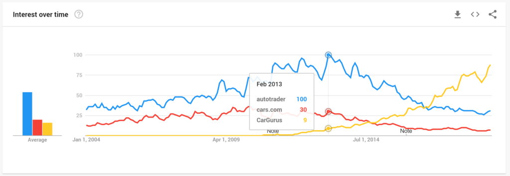 Autotrader vs CarGurus vs Cars Savvy Dealer