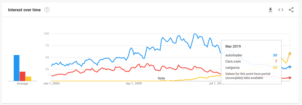 Autotrader vs CarGurus vs Cars Savvy Dealer