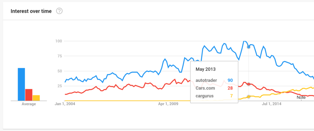 Autotrader vs CarGurus vs Cars Savvy Dealer